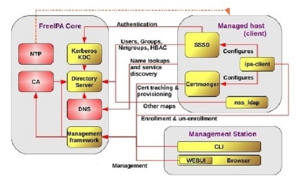 FreeIPA Server Architecture