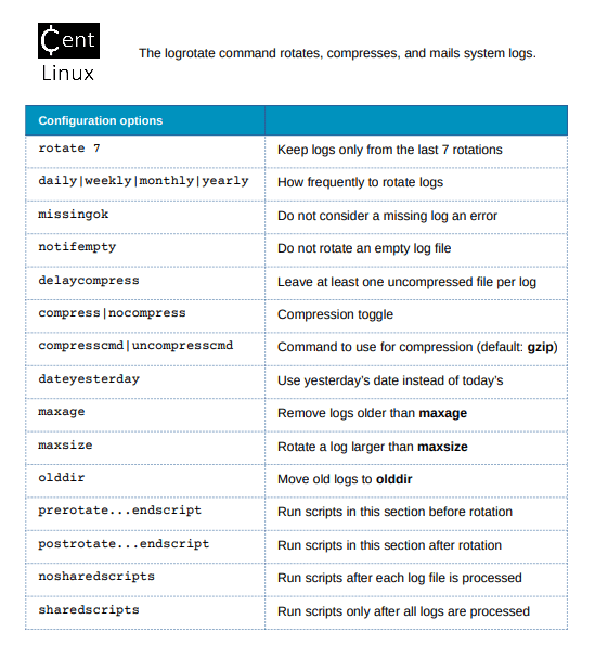 Logrotate Cheat Sheet