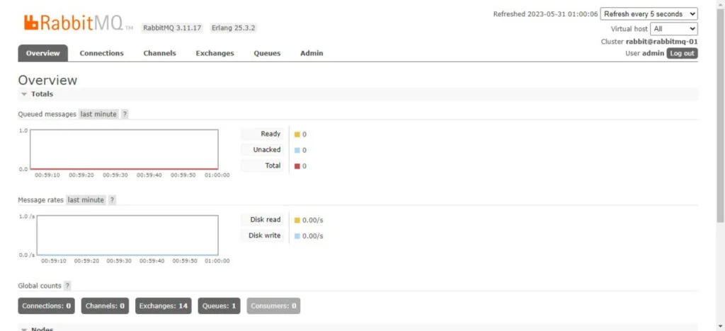 RabbitMQ Dashboard