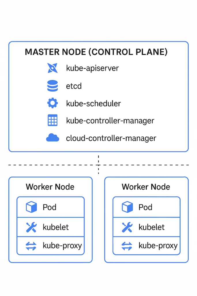 Kubernetes Basics for Sysadmins 3 Kubernetes Architecture Diagram