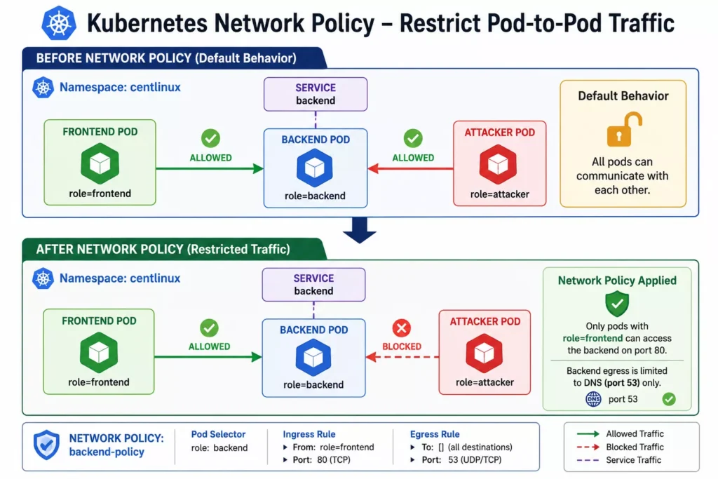 Kubernetes Network Policy Implementation