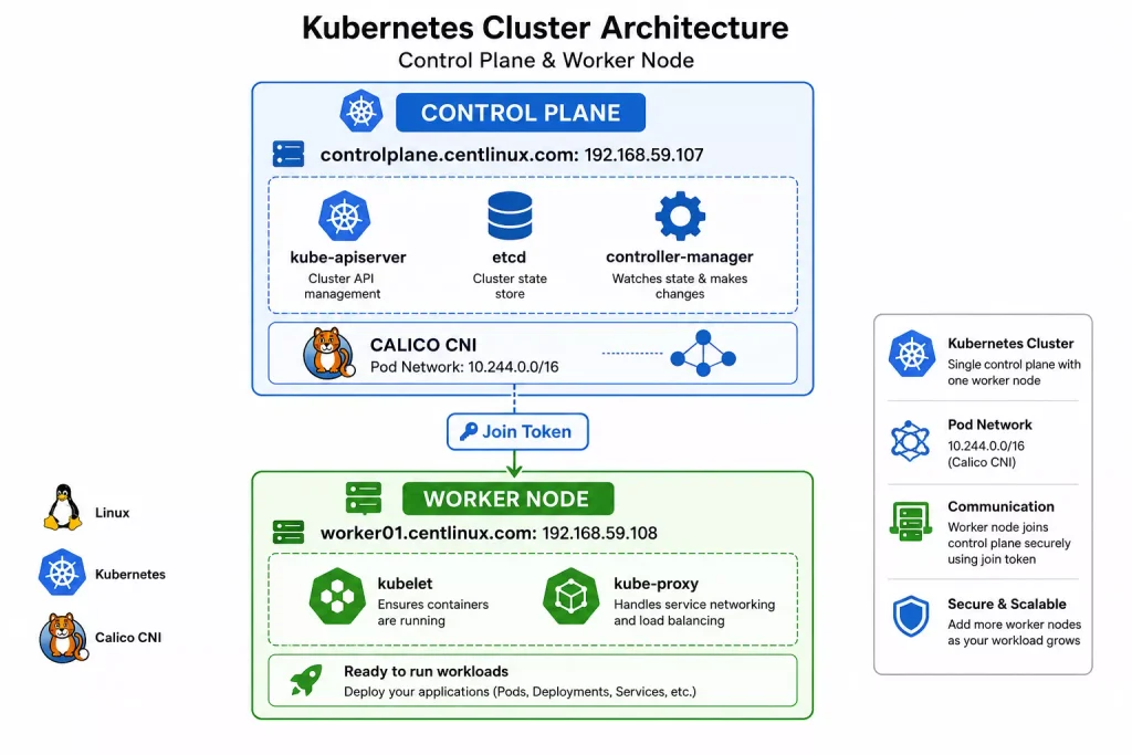 Set Up Two-Node Kubernetes Cluster on Ubuntu with kubeadm 2 Kubernetes Cluster Architecture